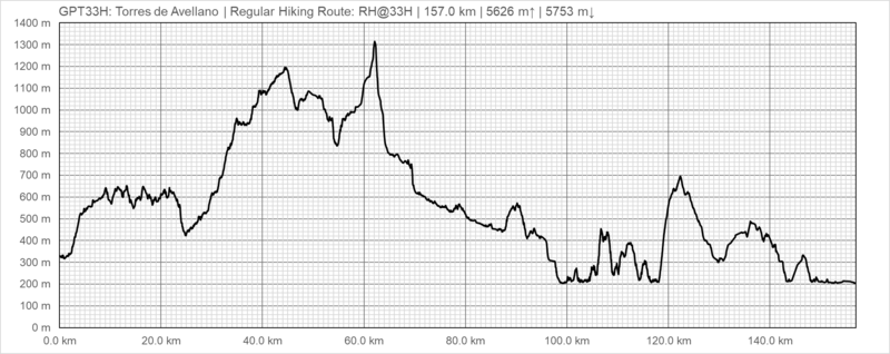 Elevation Profile of Regular Hiking Route (2020)