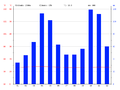 Climograma de Bogota.png